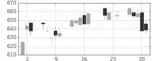 昭和シェルの日足チャート(2010年9月)