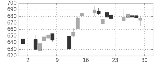 昭和シェルの日足チャート(2010年10月)