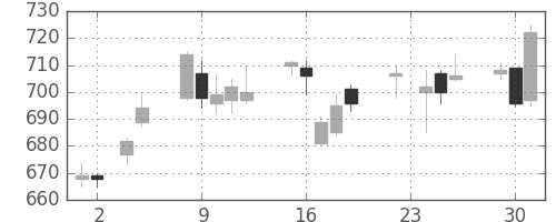 昭和シェルの日足チャート(2010年11月)