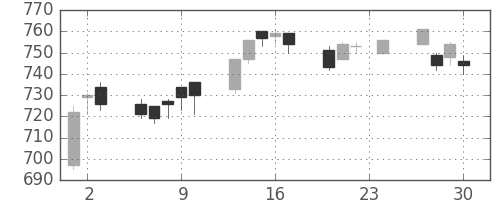 昭和シェルの日足チャート(2010年12月)