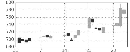 昭和シェルの日足チャート(2011年2月)