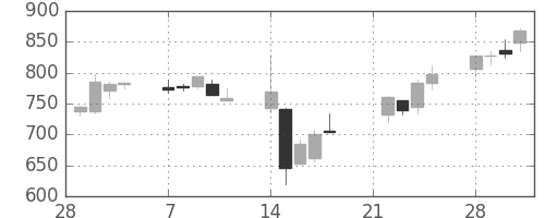 昭和シェルの日足チャート(2011年3月)