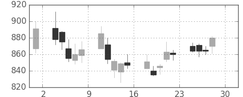 昭和シェルの日足チャート(2011年4月)