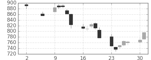 昭和シェルの日足チャート(2011年5月)