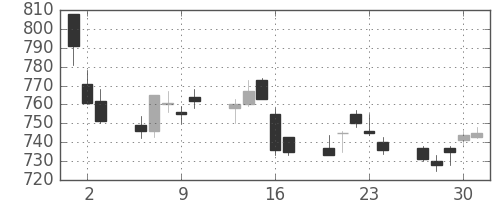 昭和シェルの日足チャート(2011年6月)