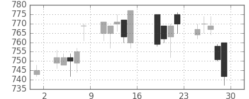 昭和シェルの日足チャート(2011年7月)