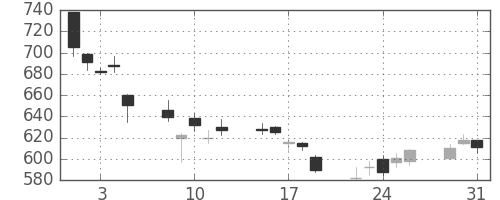昭和シェルの日足チャート(2011年8月)