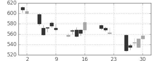昭和シェルの日足チャート(2011年9月)