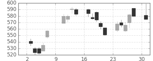 昭和シェルの日足チャート(2011年10月)