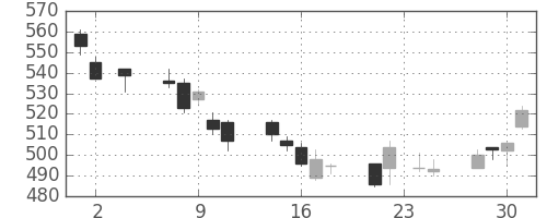 昭和シェルの日足チャート(2011年11月)