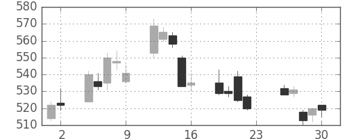 昭和シェルの日足チャート(2011年12月)