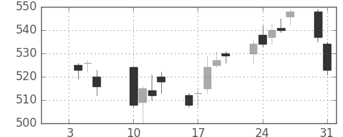 昭和シェルの日足チャート(2012年1月)