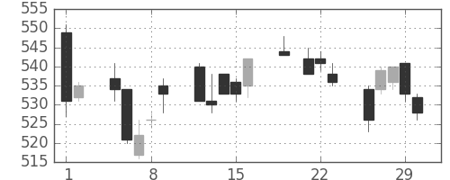 昭和シェルの日足チャート(2012年3月)