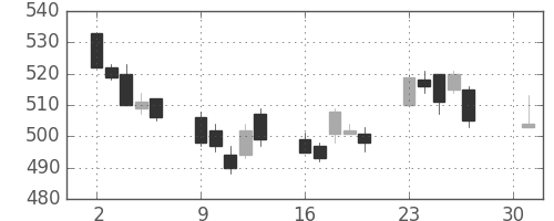 昭和シェルの日足チャート(2012年4月)