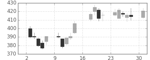 昭和シェルの日足チャート(2012年9月)