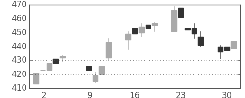 昭和シェルの日足チャート(2012年10月)