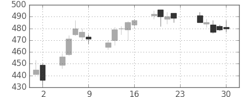昭和シェルの日足チャート(2012年11月)