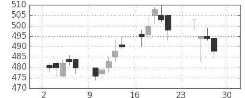 昭和シェルの日足チャート(2012年12月)