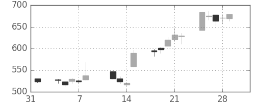 昭和シェルの日足チャート(2013年2月)