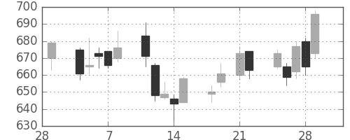 昭和シェルの日足チャート(2013年3月)