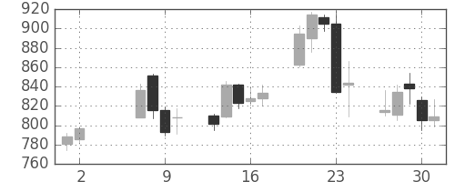 昭和シェルの日足チャート(2013年5月)