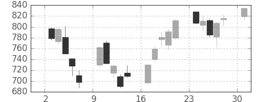 昭和シェルの日足チャート(2013年6月)