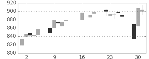 昭和シェルの日足チャート(2013年7月)