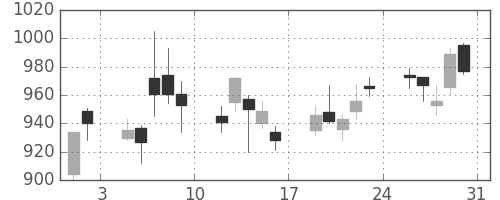 昭和シェルの日足チャート(2013年8月)