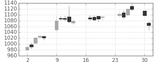 昭和シェルの日足チャート(2013年9月)