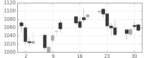 昭和シェルの日足チャート(2013年10月)
