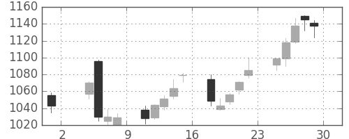 昭和シェルの日足チャート(2013年11月)