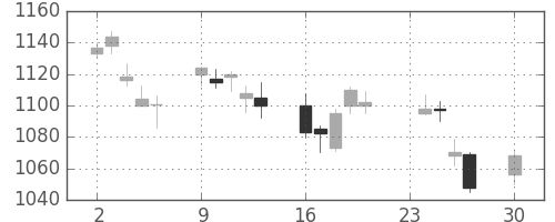 昭和シェルの日足チャート(2013年12月)