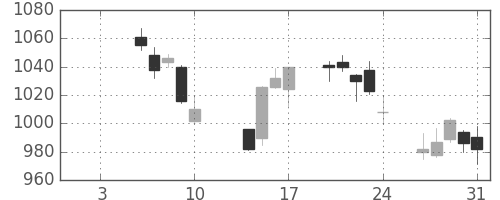 昭和シェルの日足チャート(2014年1月)