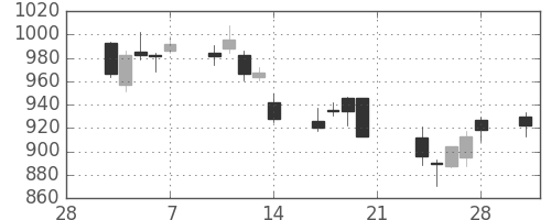 昭和シェルの日足チャート(2014年3月)