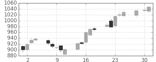 昭和シェルの日足チャート(2014年4月)