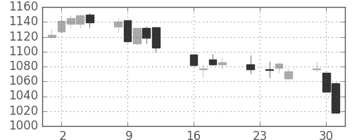昭和シェルの日足チャート(2014年9月)