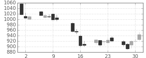 昭和シェルの日足チャート(2014年10月)