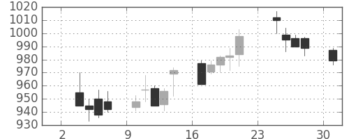 昭和シェルの日足チャート(2014年11月)