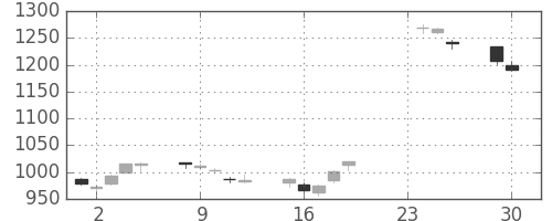 昭和シェルの日足チャート(2014年12月)