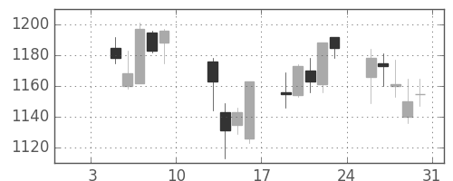 昭和シェルの日足チャート(2015年1月)