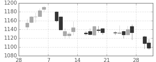 昭和シェルの日足チャート(2015年3月)