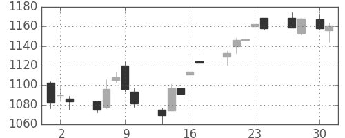 昭和シェルの日足チャート(2015年4月)