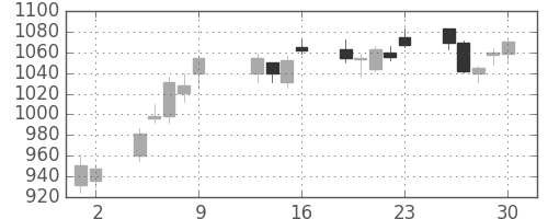 昭和シェルの日足チャート(2015年10月)