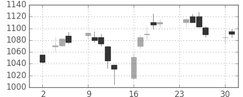 昭和シェルの日足チャート(2015年11月)