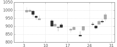 昭和シェルの日足チャート(2016年1月)