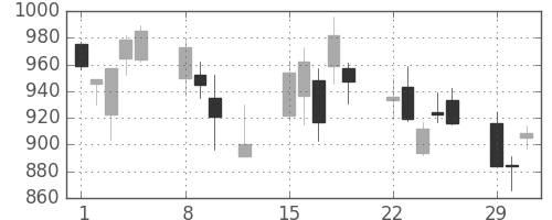 昭和シェルの日足チャート(2016年2月)