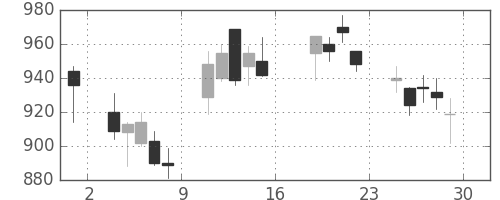 昭和シェルの日足チャート(2016年7月)