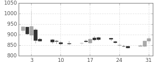 昭和シェルの日足チャート(2016年8月)