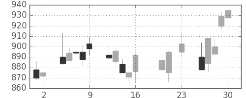 昭和シェルの日足チャート(2016年9月)