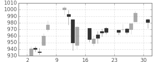昭和シェルの日足チャート(2016年10月)